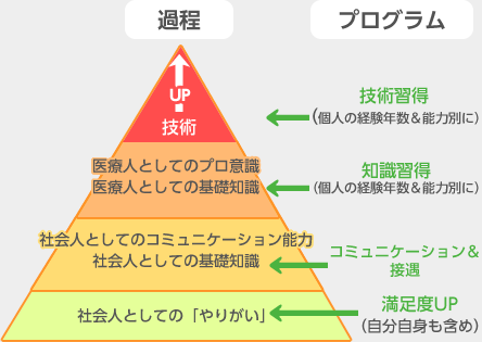 能力開発プログラム